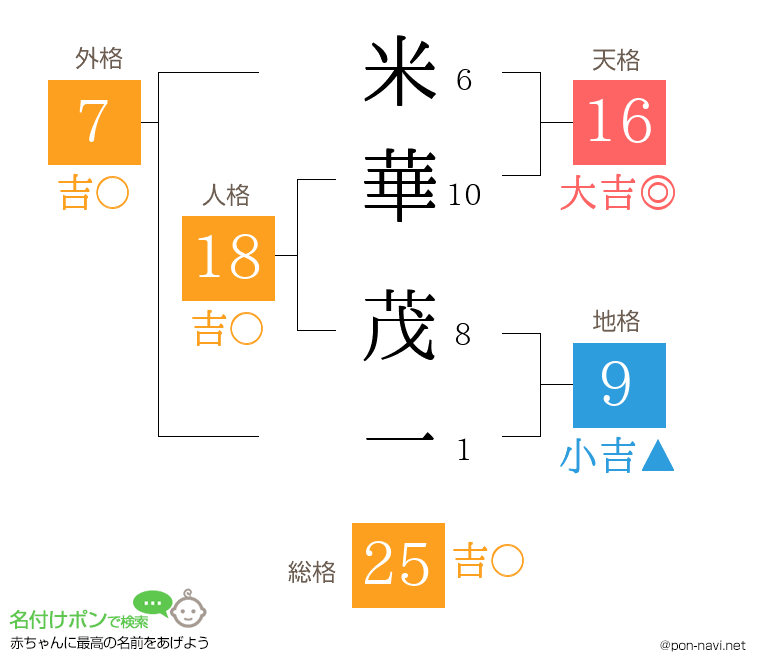 米華 茂一さんの姓名判断結果