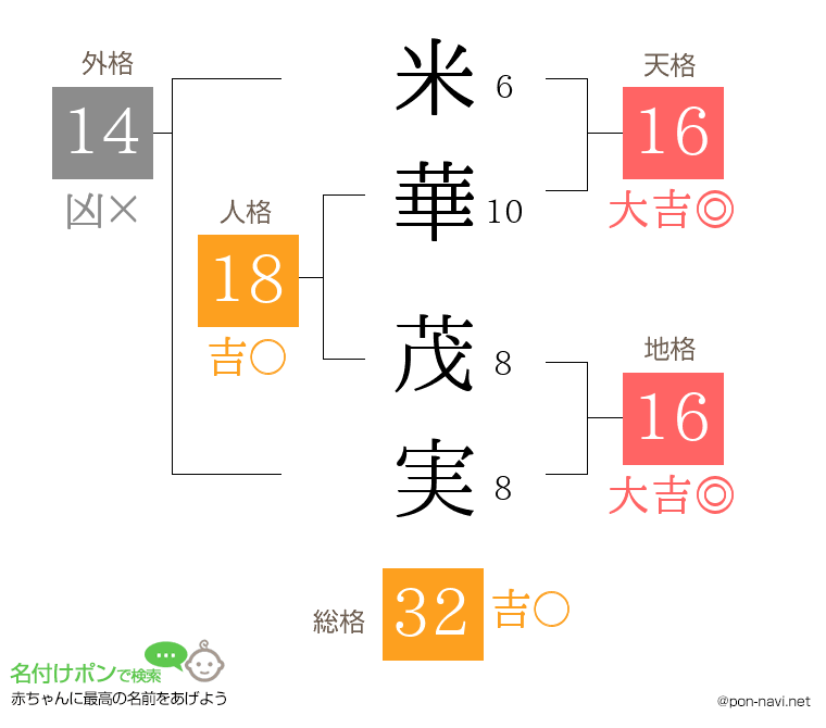 米華 茂実さんの姓名判断結果