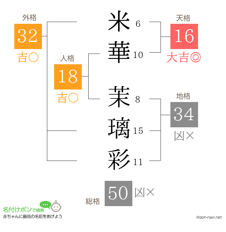 米華 茉璃彩さんの姓名判断結果