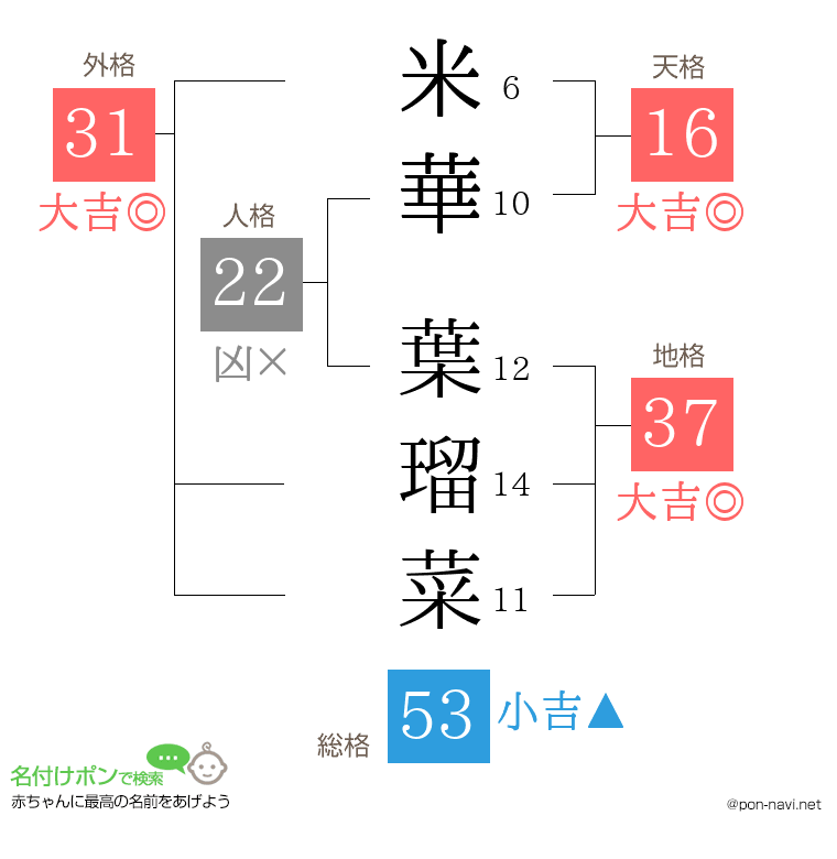 米華 葉瑠菜さんの姓名判断結果