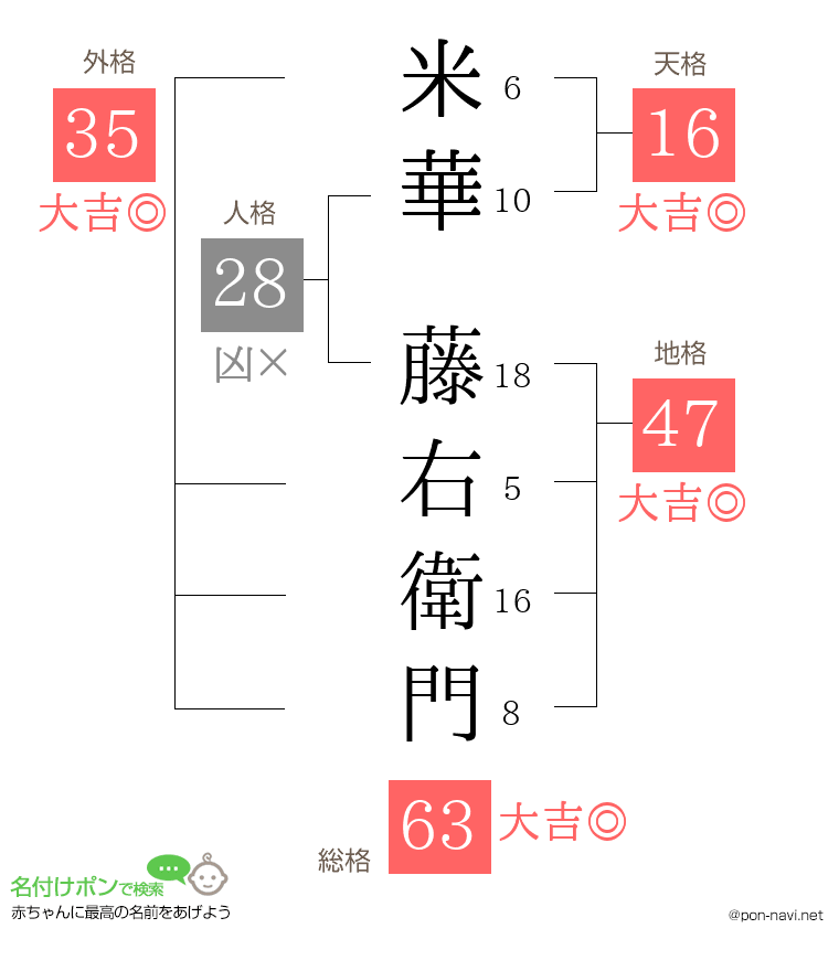米華 藤右衛門さんの姓名判断結果