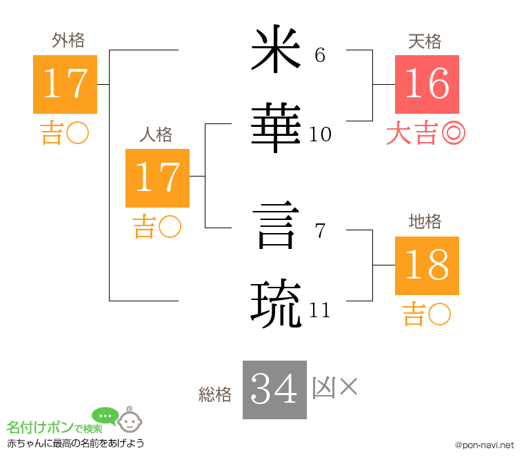 米華 言琉さんの姓名判断結果