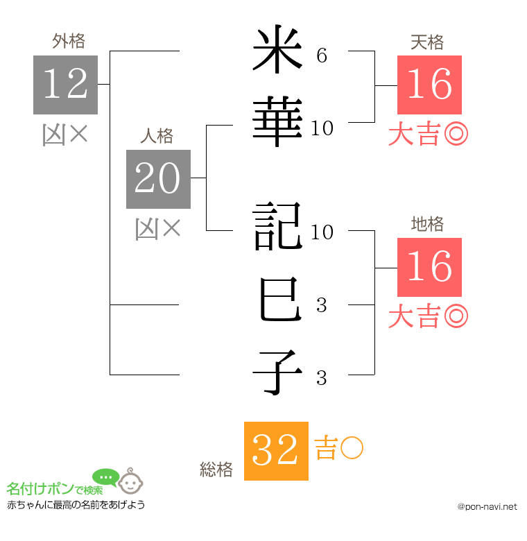 米華 記巳子さんの姓名判断結果