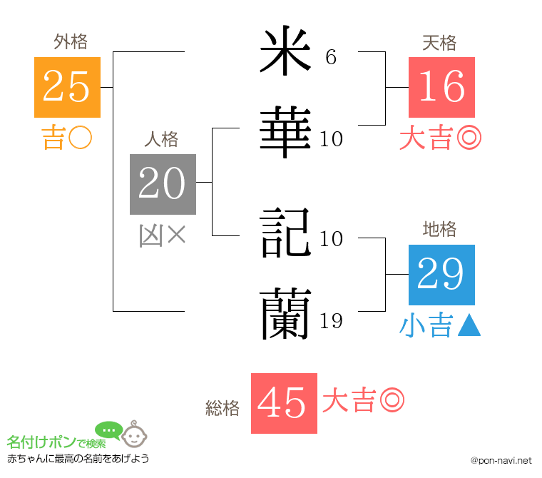 米華 記蘭さんの姓名判断結果