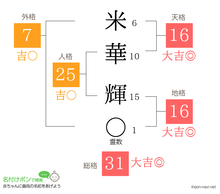 米華 輝さんの姓名判断結果