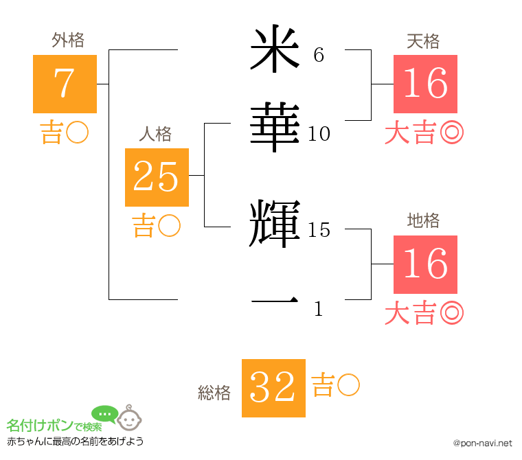 米華 輝一さんの姓名判断結果