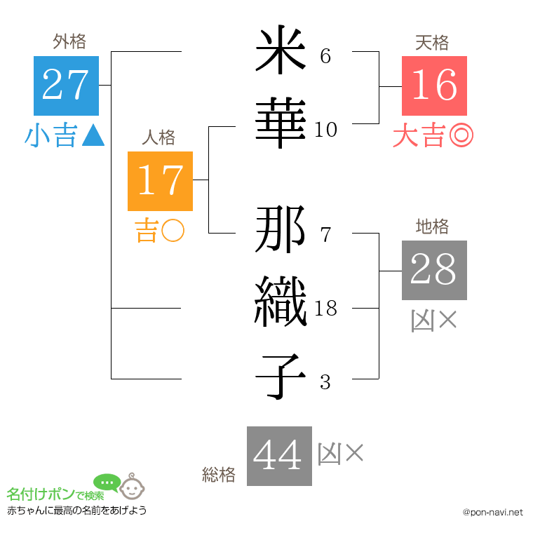 米華 那織子さんの姓名判断結果