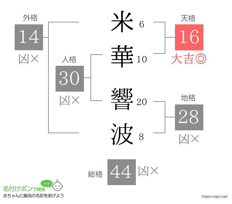 米華 響波さんの姓名判断結果