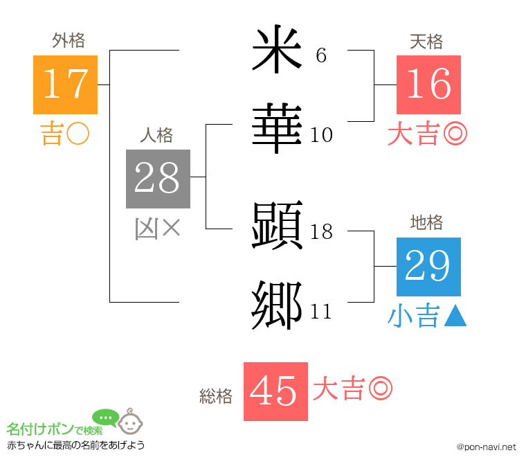 米華 顕郷さんの姓名判断結果