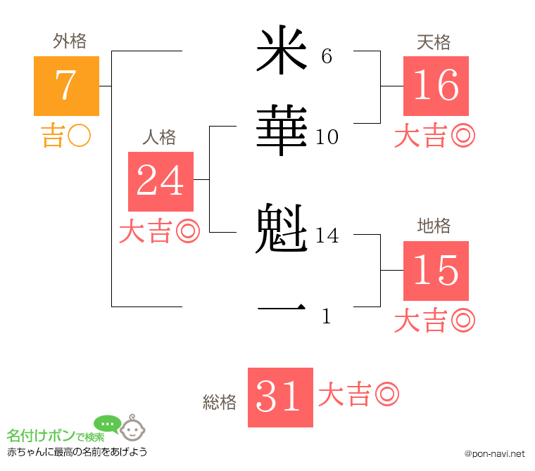 米華 魁一さんの姓名判断結果