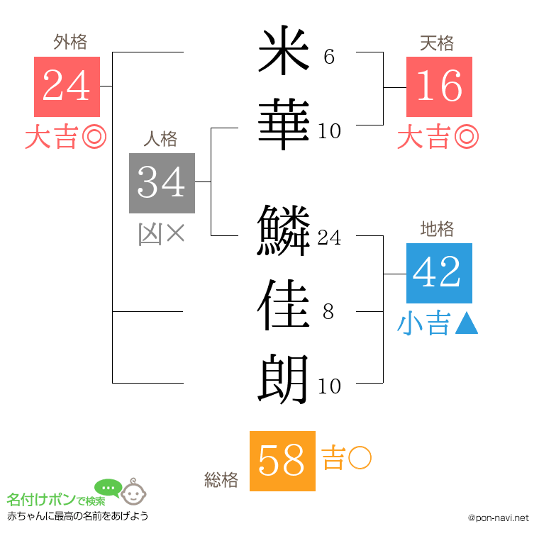 米華 鱗佳朗さんの姓名判断結果