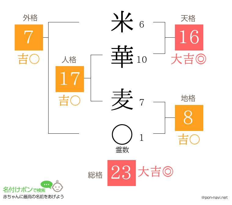 米華 麦さんの姓名判断結果