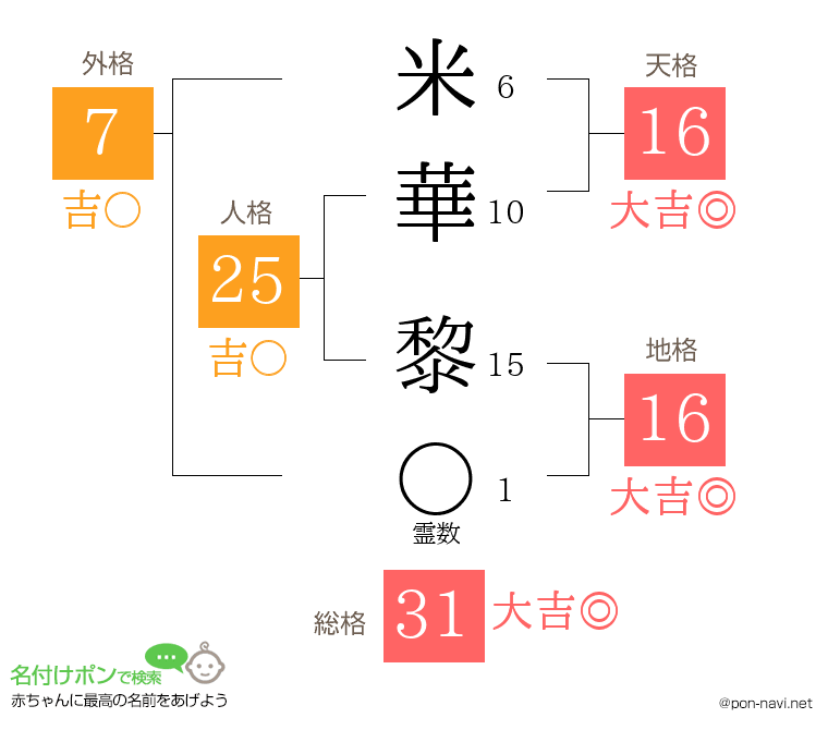 米華 黎さんの姓名判断結果