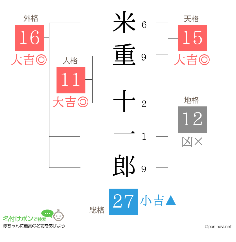 米重 十一郎さんの姓名判断結果