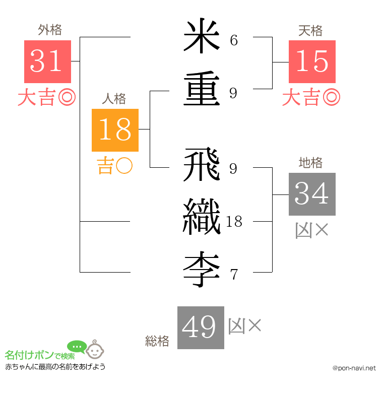 米重 飛織李さんの姓名判断結果