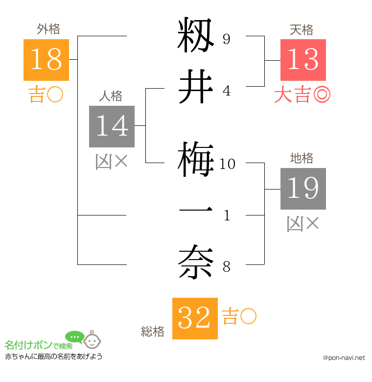 籾井 梅一奈さんの姓名判断結果