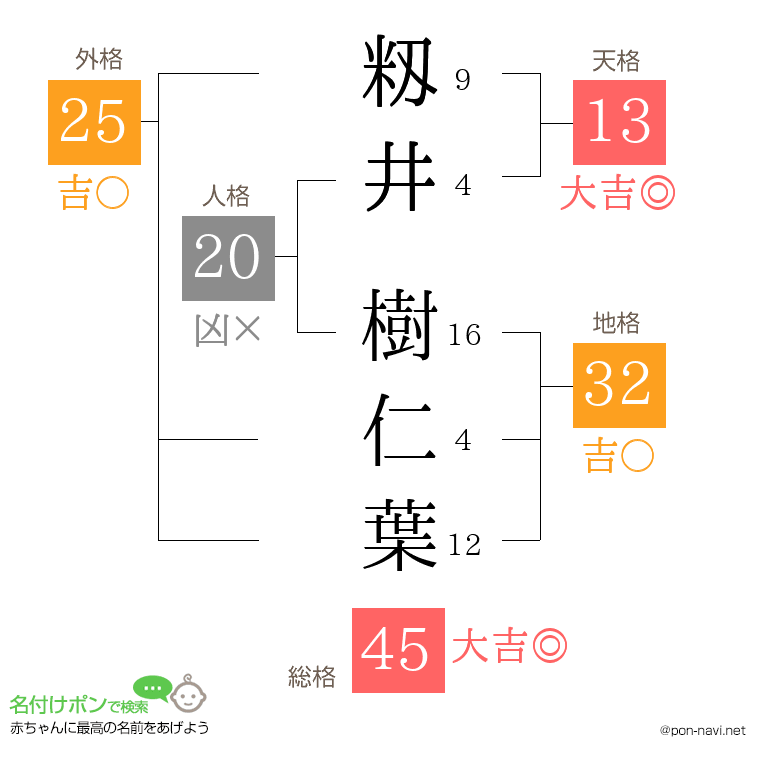 籾井 樹仁葉さんの姓名判断結果