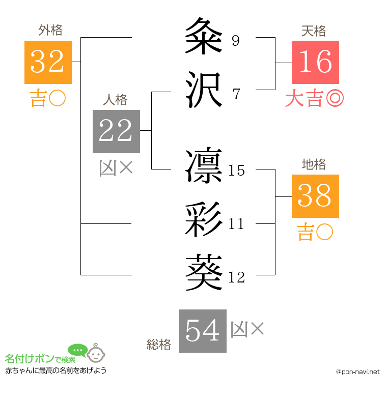 粂沢 凛彩葵さんの姓名判断結果