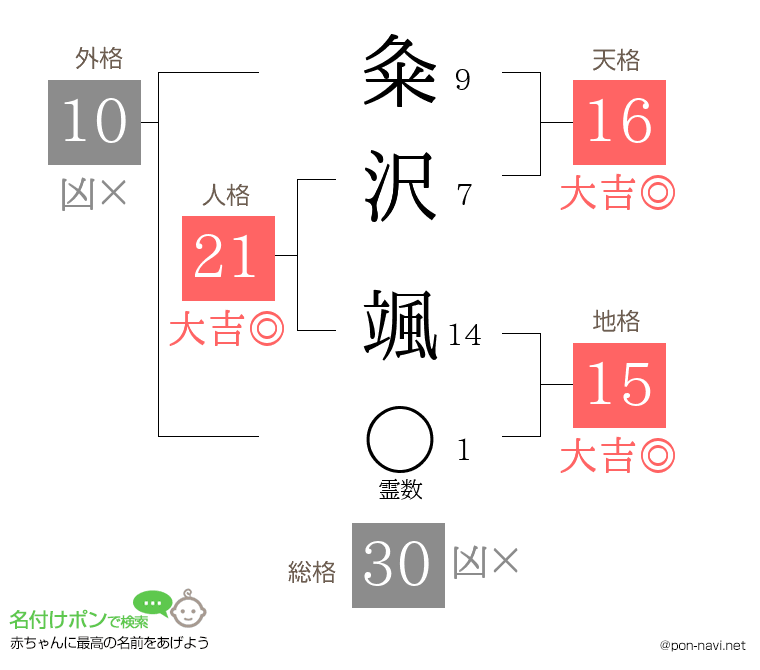 粂沢 颯さんの姓名判断結果