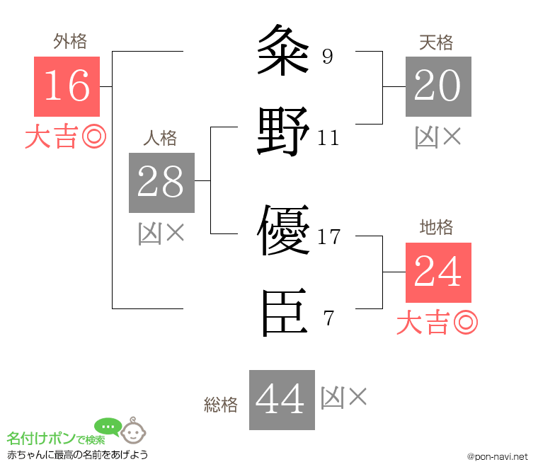 粂野 優臣さんの姓名判断結果