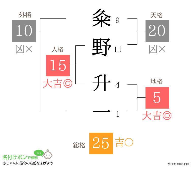 粂野 升一さんの姓名判断結果