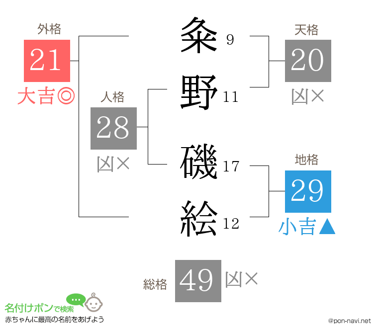 粂野 磯絵さんの姓名判断結果