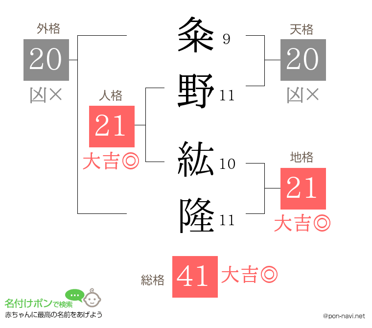 粂野 紘隆さんの姓名判断結果