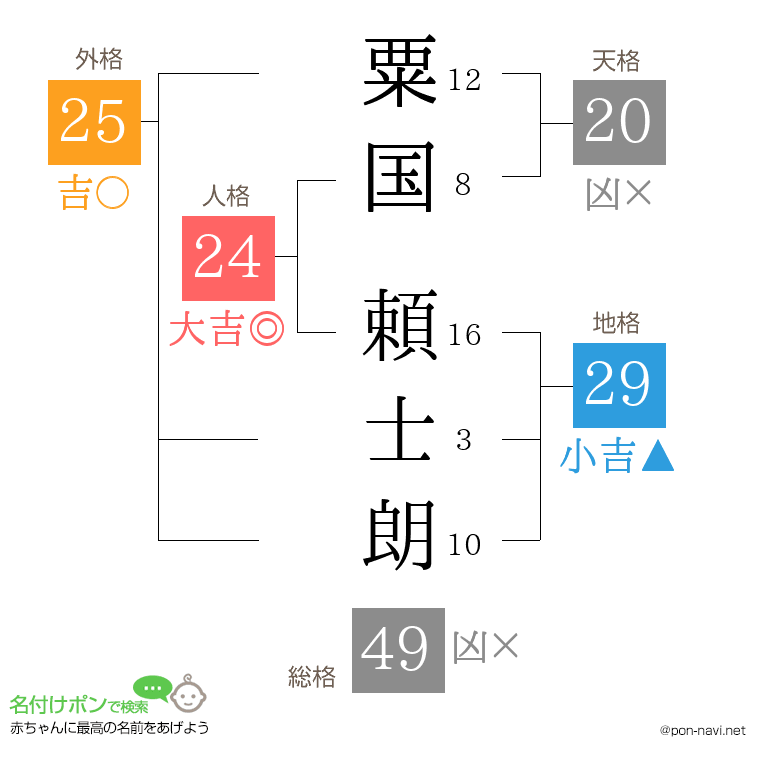 粟国 頼士朗さんの姓名判断結果