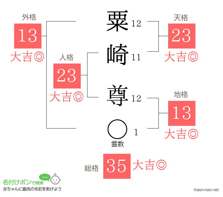 粟崎 尊さんの姓名判断結果