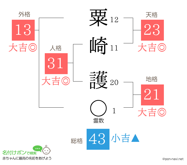 粟崎 護さんの姓名判断結果