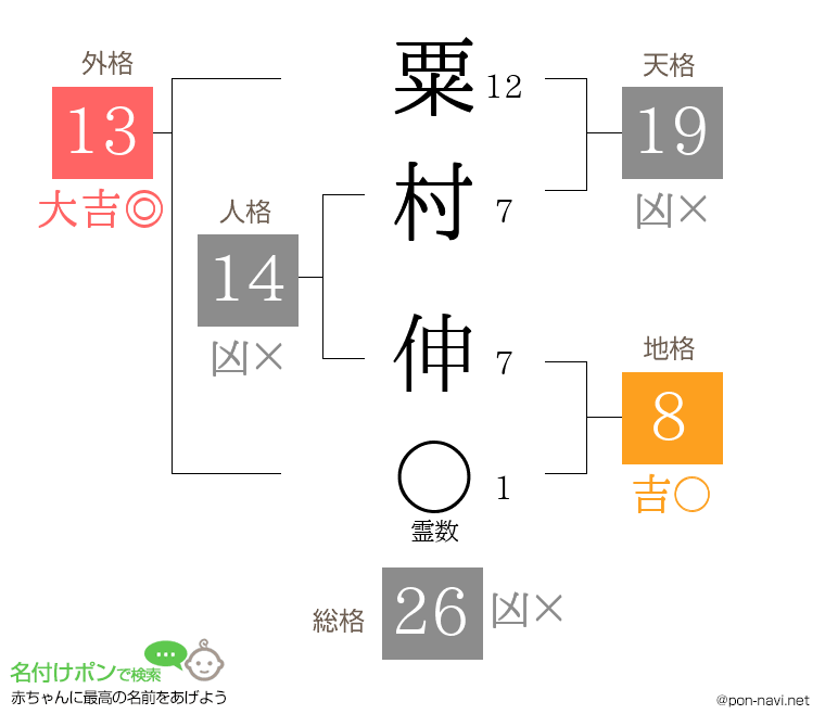 粟村 伸さんの姓名判断結果
