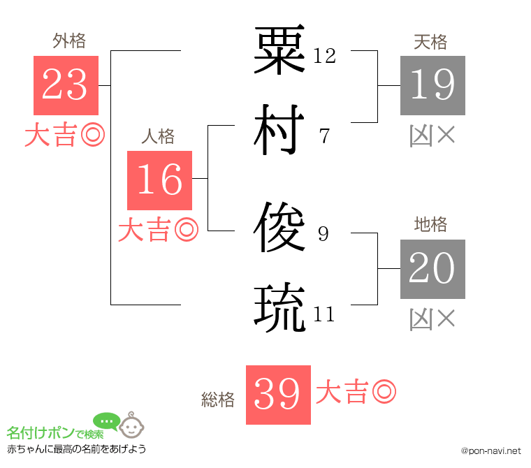 粟村 俊琉さんの姓名判断結果