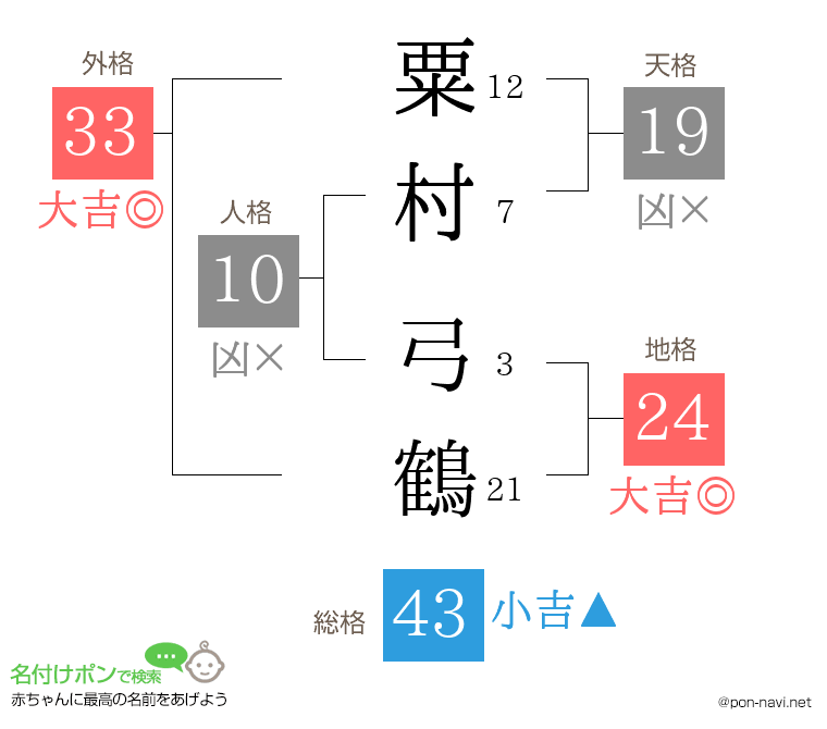 粟村 弓鶴さんの姓名判断結果
