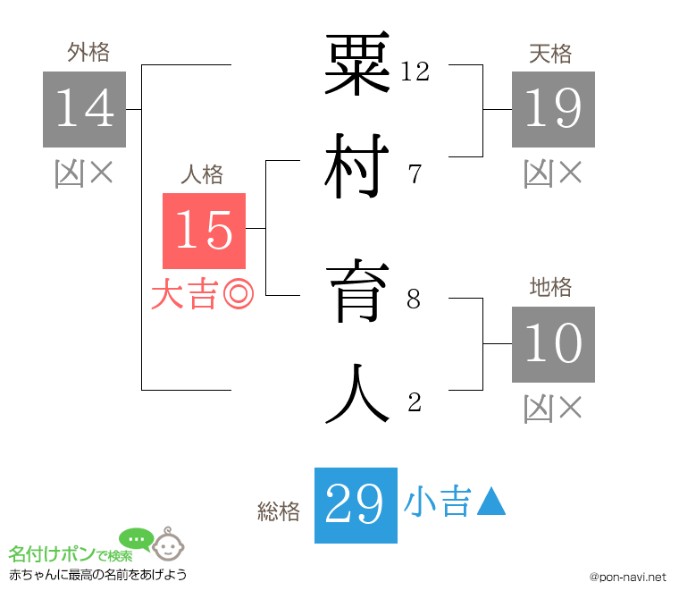 粟村 育人さんの姓名判断結果