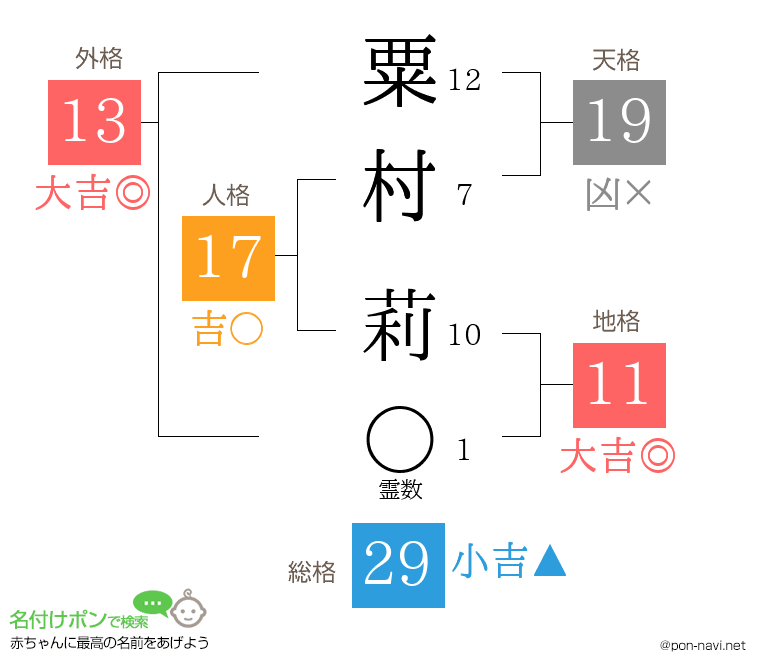 粟村 莉さんの姓名判断結果