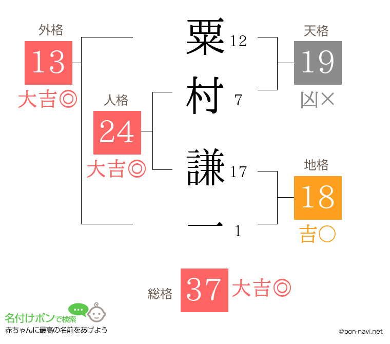 粟村 謙一さんの姓名判断結果