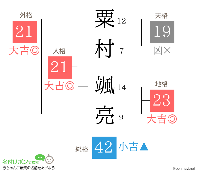 粟村 颯亮さんの姓名判断結果