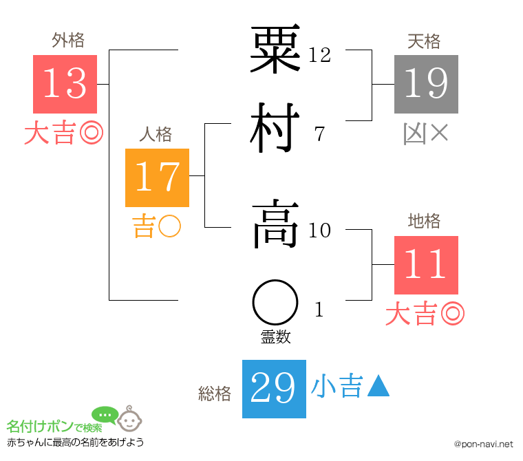 粟村 高さんの姓名判断結果