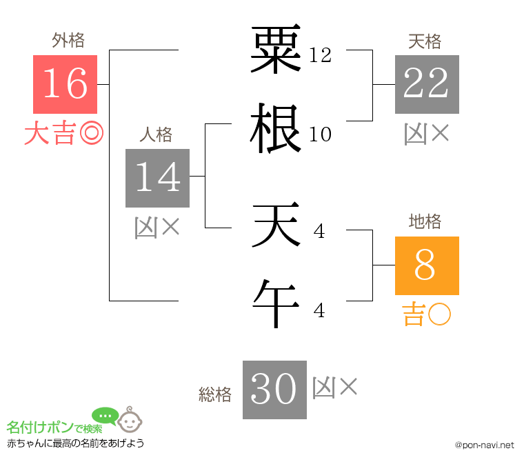 粟根 天午さんの姓名判断結果