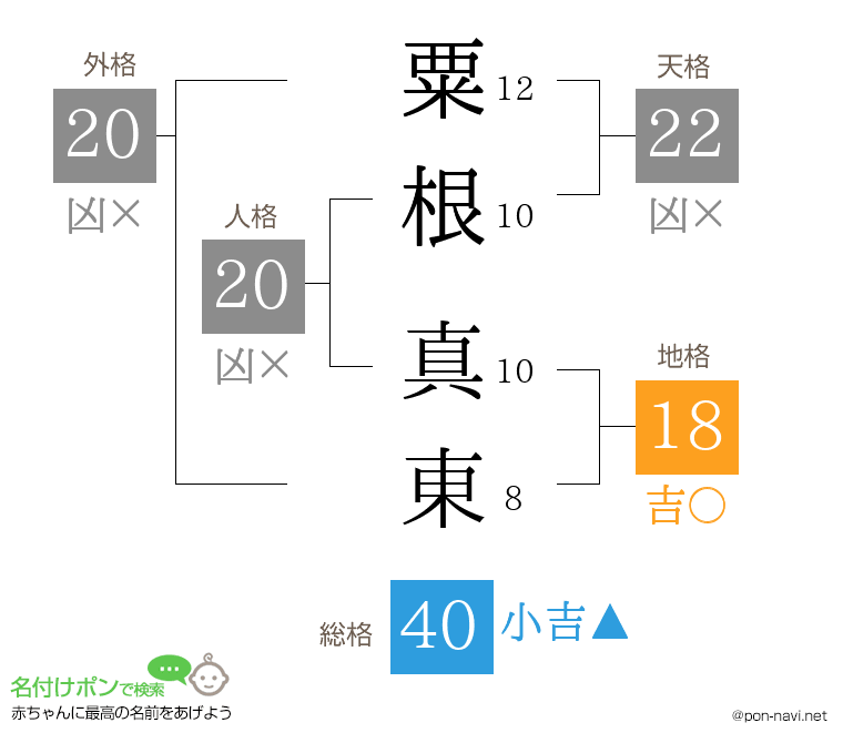 粟根 真東さんの姓名判断結果