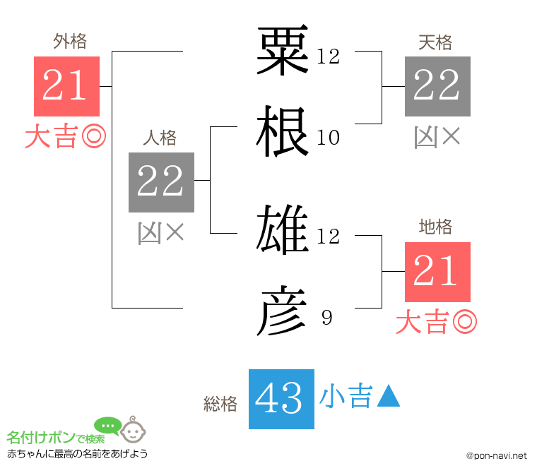 粟根 雄彦さんの姓名判断結果