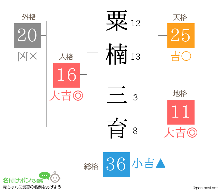粟楠 三育さんの姓名判断結果