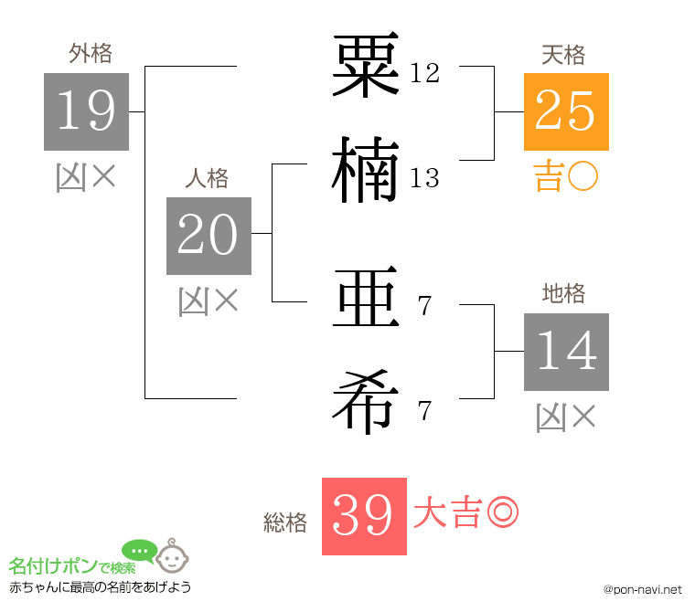 粟楠 亜希さんの姓名判断結果