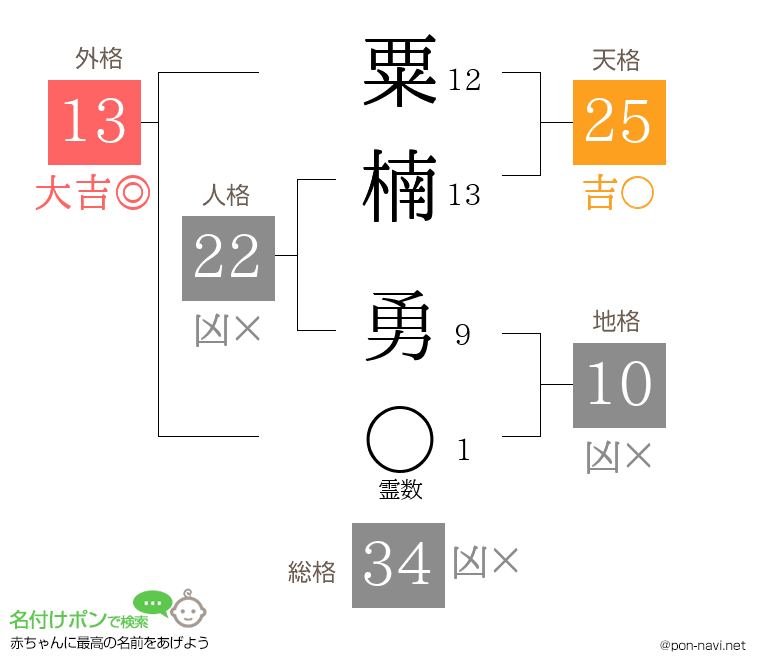 粟楠 勇さんの姓名判断結果