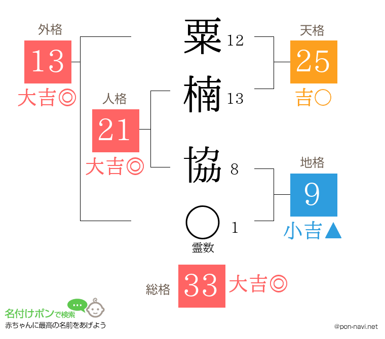 粟楠 協さんの姓名判断結果