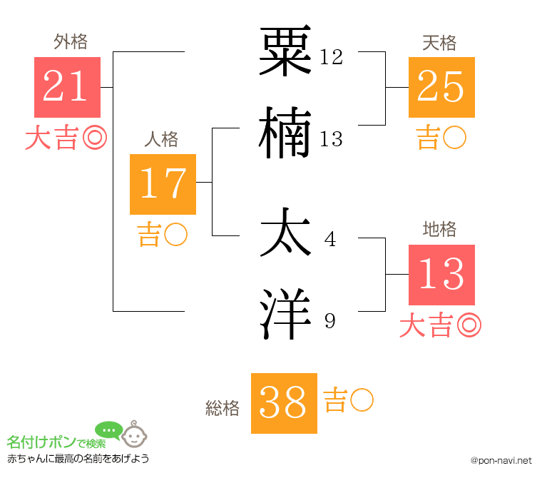 粟楠 太洋さんの姓名判断結果