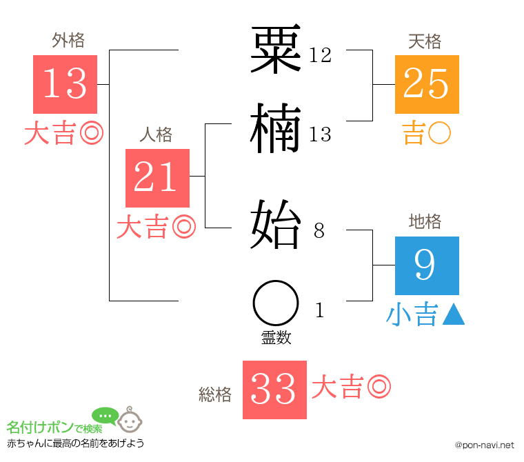 粟楠 始さんの姓名判断結果
