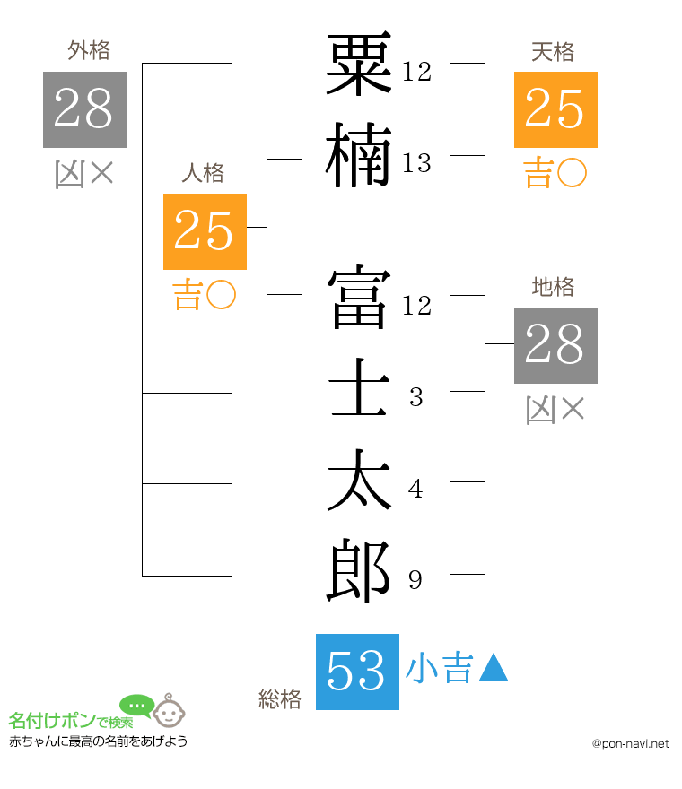 粟楠 富士太郎さんの姓名判断結果