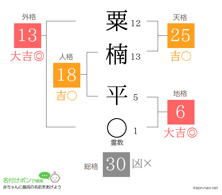 粟楠 平さんの姓名判断結果