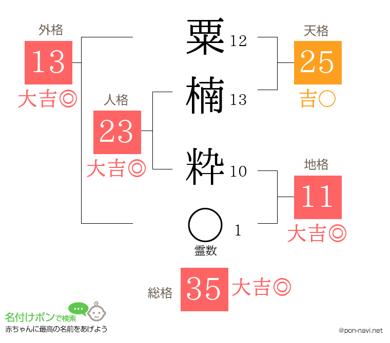 粟楠 粋さんの姓名判断結果